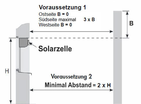 Montageposition Solarzelle mit Mauer