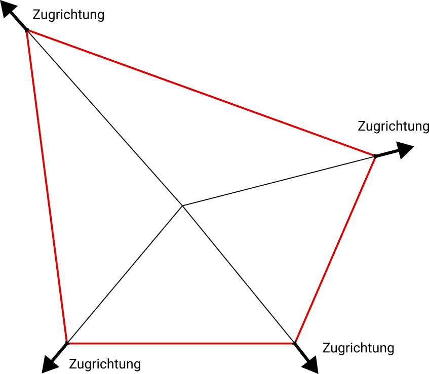 Sonnensegel Zugrichtungen