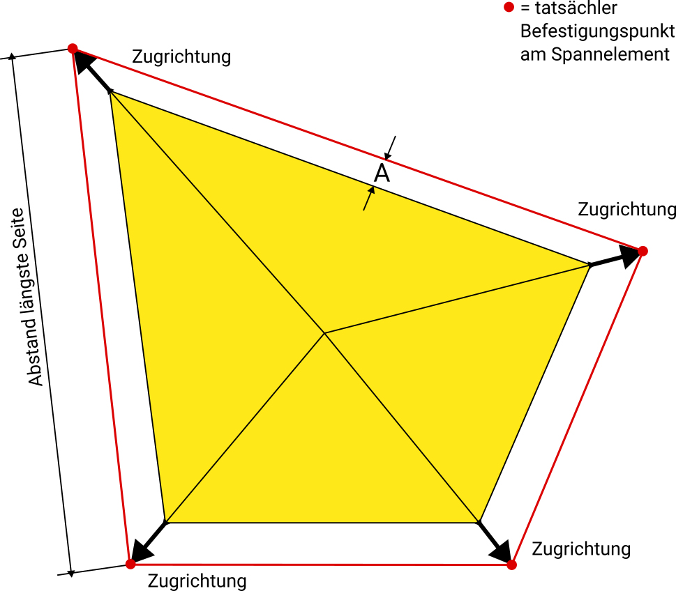 Sonnensegel Zugrichtungen